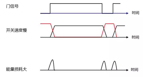 Si 功率器件開關速度慢，能量損耗大.jpg